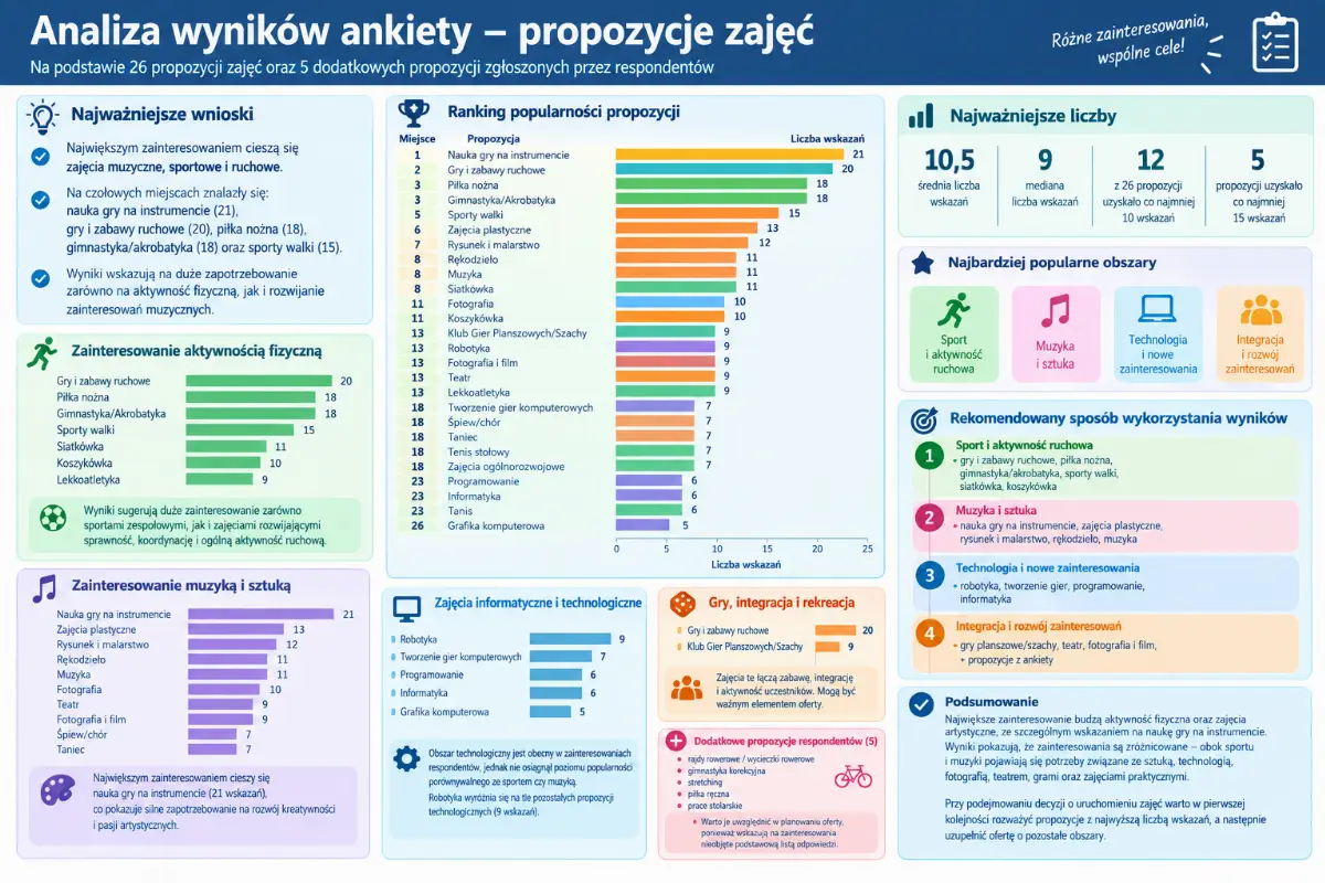 Wyniki ankiety dotyczącej zajęć dla dzieci w Nieszawie